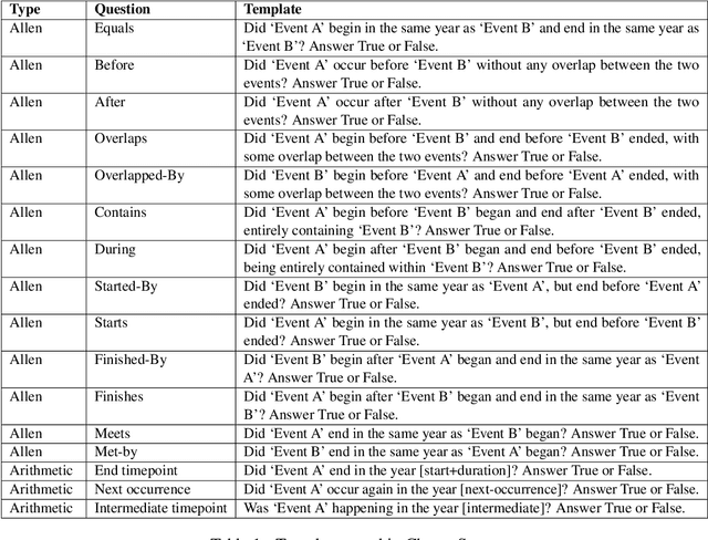 Figure 2 for ChronoSense: Exploring Temporal Understanding in Large Language Models with Time Intervals of Events