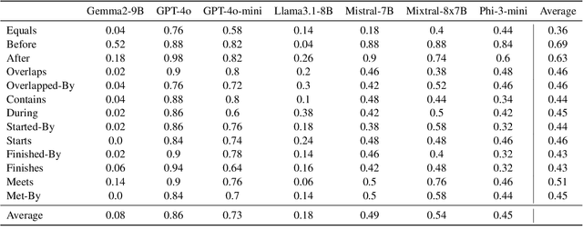 Figure 4 for ChronoSense: Exploring Temporal Understanding in Large Language Models with Time Intervals of Events