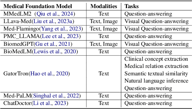 Figure 1 for FEDKIM: Adaptive Federated Knowledge Injection into Medical Foundation Models