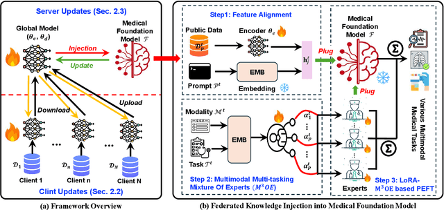 Figure 2 for FEDKIM: Adaptive Federated Knowledge Injection into Medical Foundation Models