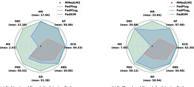 Figure 4 for FEDKIM: Adaptive Federated Knowledge Injection into Medical Foundation Models