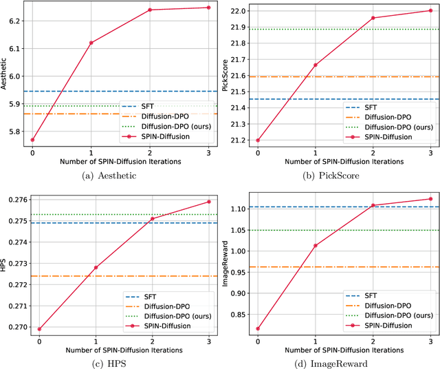 Figure 3 for Self-Play Fine-Tuning of Diffusion Models for Text-to-Image Generation