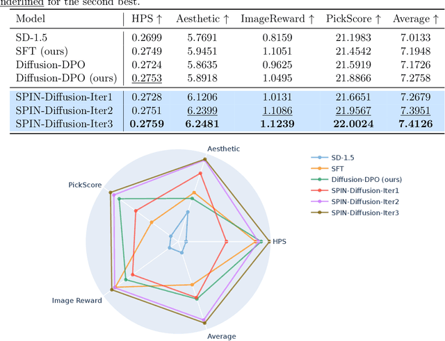 Figure 4 for Self-Play Fine-Tuning of Diffusion Models for Text-to-Image Generation