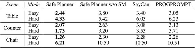 Figure 2 for Safe Planner: Empowering Safety Awareness in Large Pre-Trained Models for Robot Task Planning