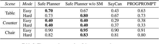 Figure 4 for Safe Planner: Empowering Safety Awareness in Large Pre-Trained Models for Robot Task Planning