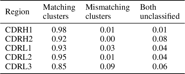 Figure 4 for De novo antibody design with SE diffusion