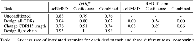 Figure 2 for De novo antibody design with SE diffusion