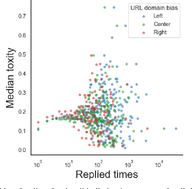 Figure 3 for Characterization of Political Polarized Users Attacked by Language Toxicity on Twitter