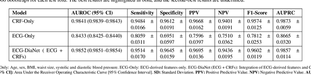 Figure 3 for Improving Early Prediction of Type 2 Diabetes Mellitus with ECG-DiaNet: A Multimodal Neural Network Leveraging Electrocardiogram and Clinical Risk Factors