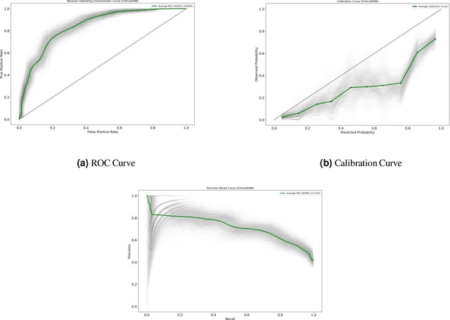 Figure 4 for Improving Early Prediction of Type 2 Diabetes Mellitus with ECG-DiaNet: A Multimodal Neural Network Leveraging Electrocardiogram and Clinical Risk Factors