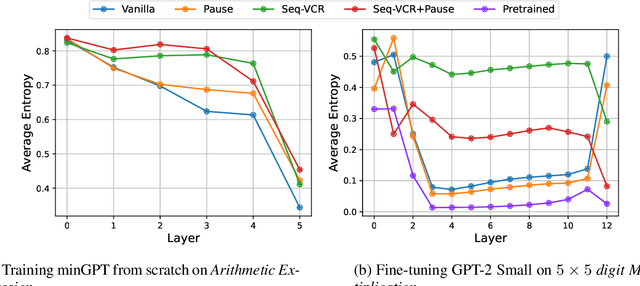 Figure 3 for Seq-VCR: Preventing Collapse in Intermediate Transformer Representations for Enhanced Reasoning