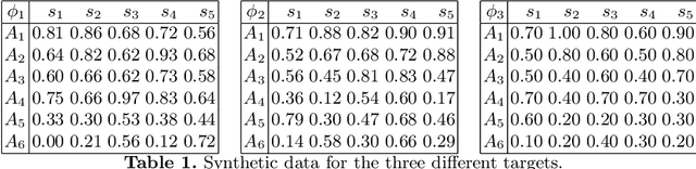 Figure 1 for Multi-Target Decision Making under Conditions of Severe Uncertainty