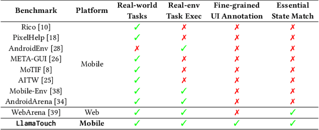 Figure 1 for LlamaTouch: A Faithful and Scalable Testbed for Mobile UI Automation Task Evaluation