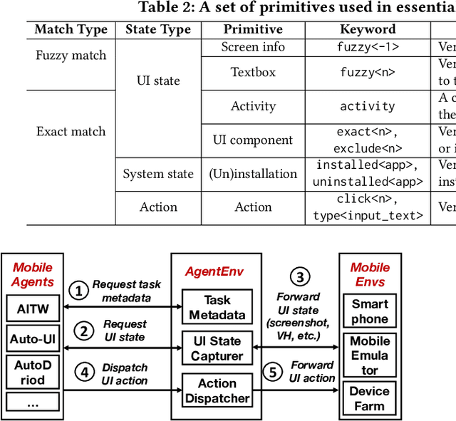 Figure 4 for LlamaTouch: A Faithful and Scalable Testbed for Mobile UI Automation Task Evaluation