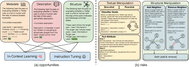 Figure 1 for What Does the Bot Say? Opportunities and Risks of Large Language Models in Social Media Bot Detection