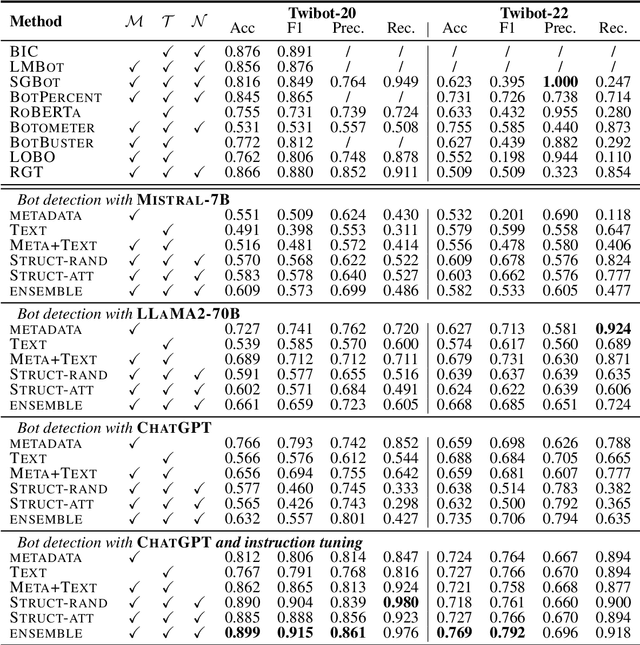 Figure 2 for What Does the Bot Say? Opportunities and Risks of Large Language Models in Social Media Bot Detection