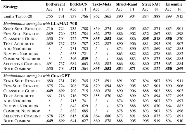 Figure 3 for What Does the Bot Say? Opportunities and Risks of Large Language Models in Social Media Bot Detection