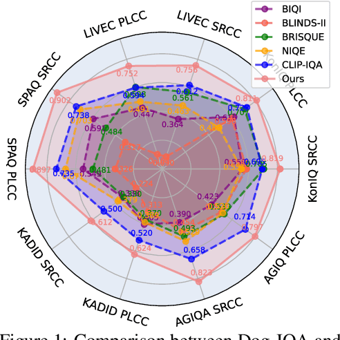 Figure 1 for Dog-IQA: Standard-guided Zero-shot MLLM for Mix-grained Image Quality Assessment