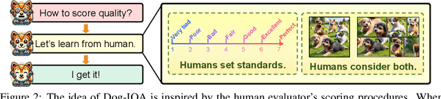 Figure 3 for Dog-IQA: Standard-guided Zero-shot MLLM for Mix-grained Image Quality Assessment