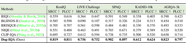 Figure 4 for Dog-IQA: Standard-guided Zero-shot MLLM for Mix-grained Image Quality Assessment