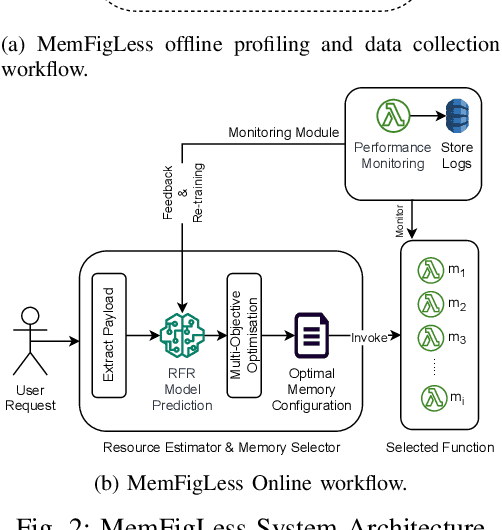 Figure 2 for Input-Based Ensemble-Learning Method for Dynamic Memory Configuration of Serverless Computing Functions