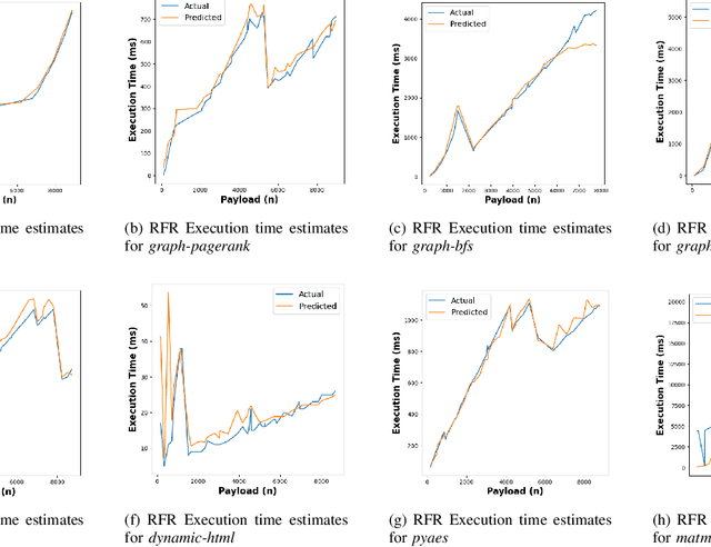 Figure 3 for Input-Based Ensemble-Learning Method for Dynamic Memory Configuration of Serverless Computing Functions