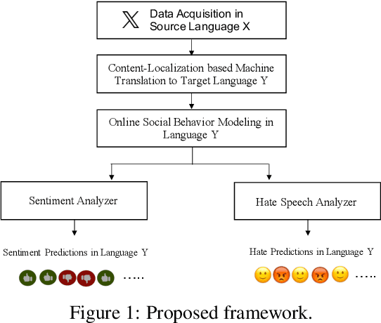 Figure 1 for Content-Localization based Neural Machine Translation for Informal Dialectal Arabic: Spanish/French to Levantine/Gulf Arabic