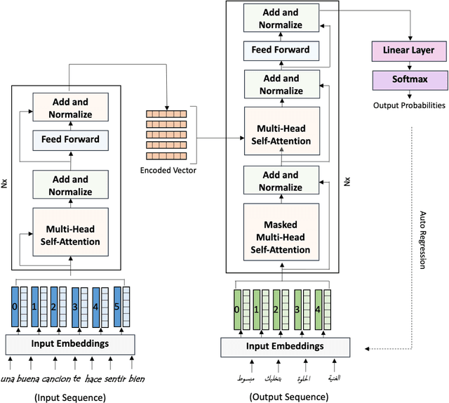 Figure 3 for Content-Localization based Neural Machine Translation for Informal Dialectal Arabic: Spanish/French to Levantine/Gulf Arabic