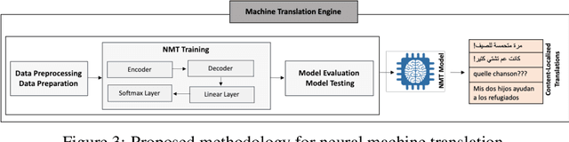 Figure 4 for Content-Localization based Neural Machine Translation for Informal Dialectal Arabic: Spanish/French to Levantine/Gulf Arabic