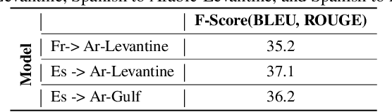 Figure 2 for Content-Localization based Neural Machine Translation for Informal Dialectal Arabic: Spanish/French to Levantine/Gulf Arabic