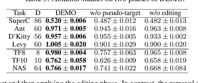 Figure 4 for Design Editing for Offline Model-based Optimization