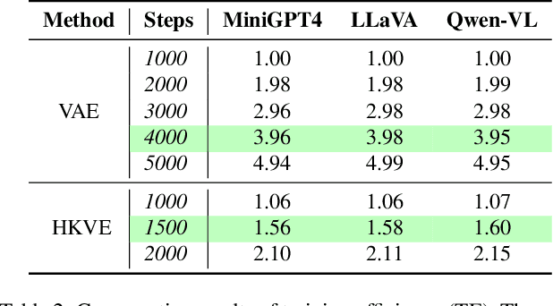 Figure 4 for Making Every Step Effective: Jailbreaking Large Vision-Language Models Through Hierarchical KV Equalization