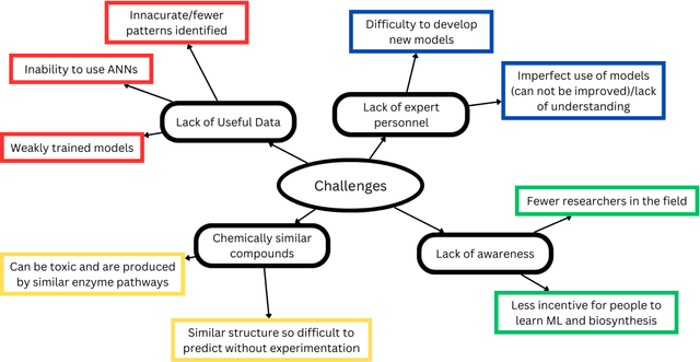 Figure 4 for Applications of machine Learning to improve the efficiency and range of microbial biosynthesis: a review of state-of-art techniques
