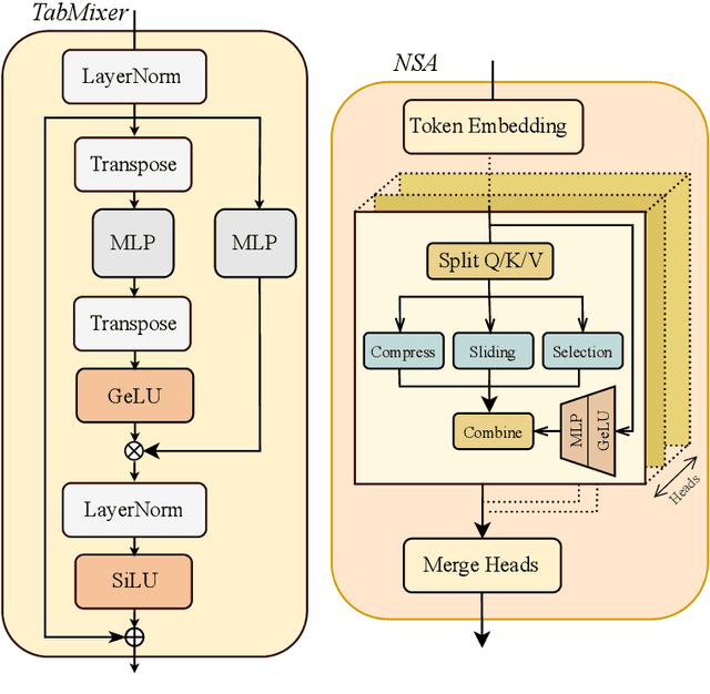Figure 3 for TabNSA: Native Sparse Attention for Efficient Tabular Data Learning