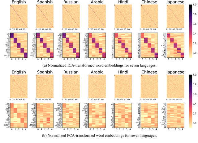 Figure 3 for Discovering Universal Geometry in Embeddings with ICA