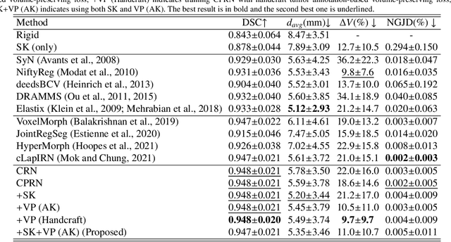 Figure 4 for To deform or not: treatment-aware longitudinal registration for breast DCE-MRI during neoadjuvant chemotherapy via unsupervised keypoints detection