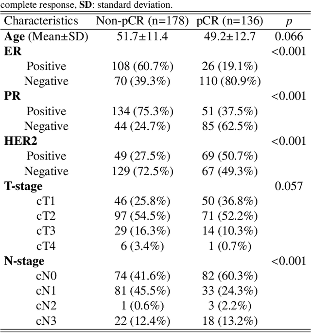 Figure 2 for To deform or not: treatment-aware longitudinal registration for breast DCE-MRI during neoadjuvant chemotherapy via unsupervised keypoints detection