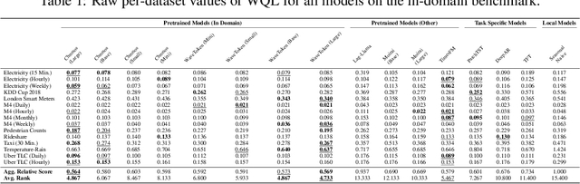 Figure 2 for Enhancing Foundation Models for Time Series Forecasting via Wavelet-based Tokenization