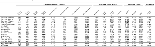 Figure 4 for Enhancing Foundation Models for Time Series Forecasting via Wavelet-based Tokenization