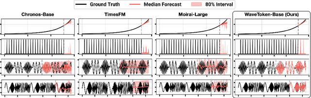 Figure 1 for Enhancing Foundation Models for Time Series Forecasting via Wavelet-based Tokenization