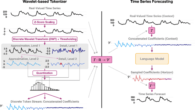 Figure 3 for Enhancing Foundation Models for Time Series Forecasting via Wavelet-based Tokenization