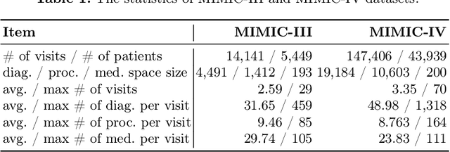 Figure 2 for Self-supervised Hierarchical Representation for Medication Recommendation