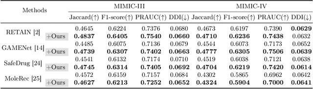 Figure 3 for Self-supervised Hierarchical Representation for Medication Recommendation