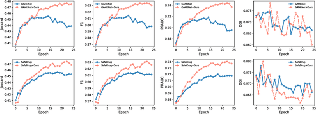 Figure 4 for Self-supervised Hierarchical Representation for Medication Recommendation