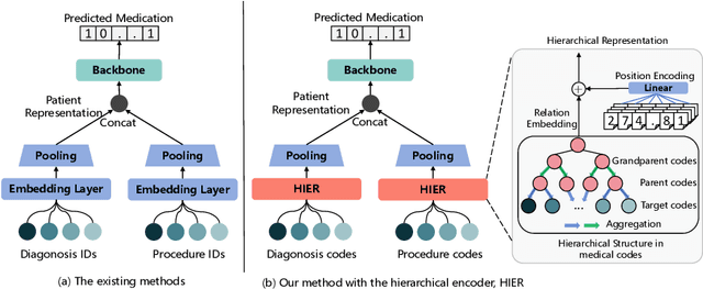 Figure 1 for Self-supervised Hierarchical Representation for Medication Recommendation