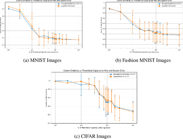 Figure 3 for Are Grid Cells Hexagonal for Performance or by Convenience?
