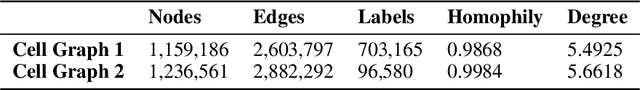 Figure 1 for A New Graph Node Classification Benchmark: Learning Structure from Histology Cell Graphs