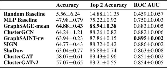 Figure 4 for A New Graph Node Classification Benchmark: Learning Structure from Histology Cell Graphs