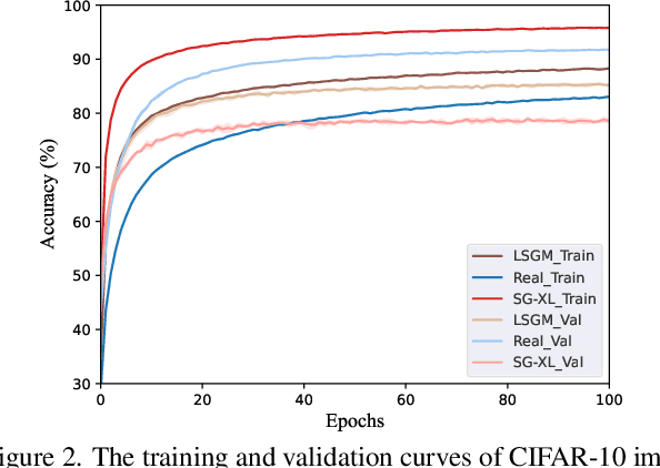 Figure 3 for Improving the Effectiveness of Deep Generative Data