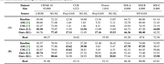 Figure 4 for Improving the Effectiveness of Deep Generative Data